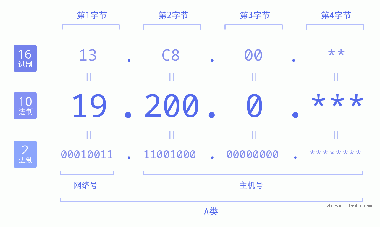 IP地址:19.200.0 数据结构图 二进制 十进制 十六进制 IPv4: 19.200.0 网络类型 网络号 主机号