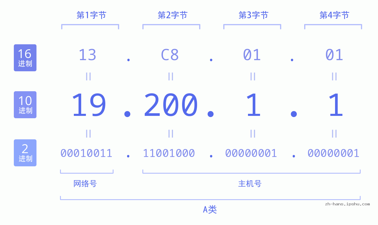 IP地址:19.200.1.1 数据结构图 二进制 十进制 十六进制 IPv4: 19.200.1.1 网络类型 网络号 主机号