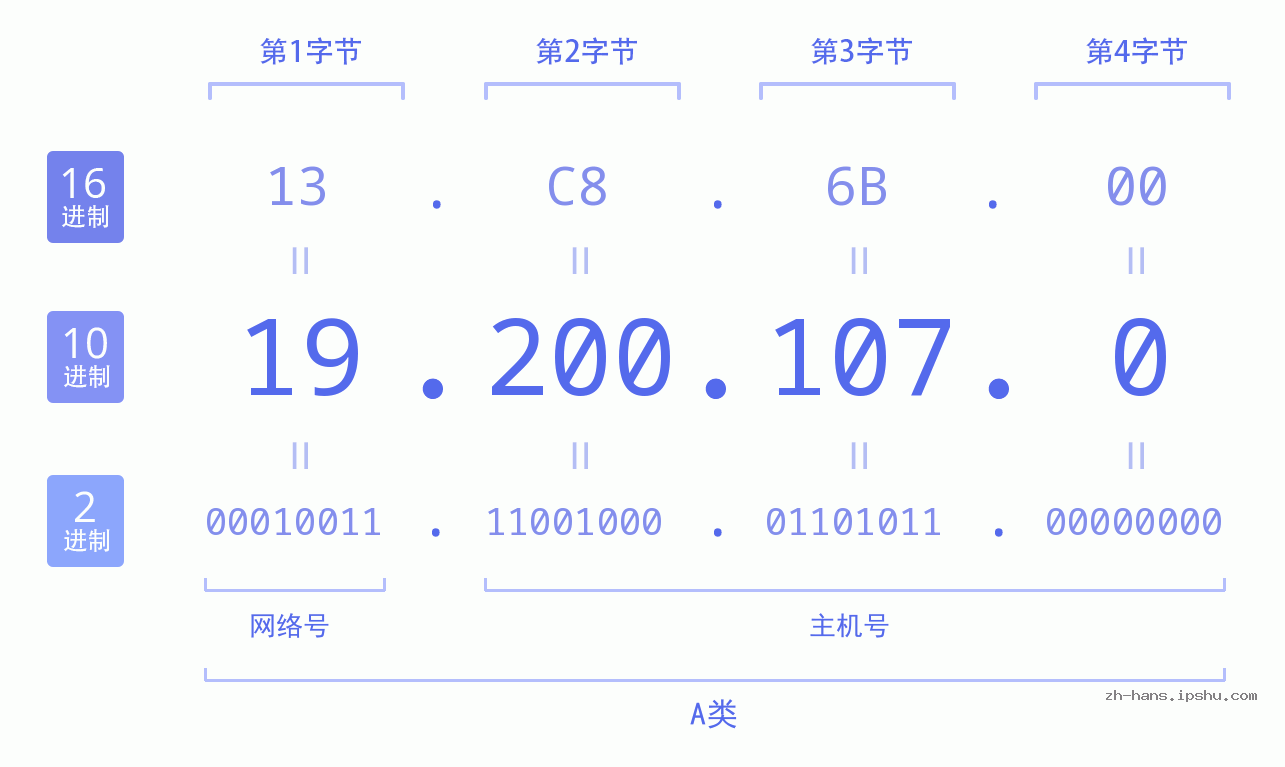IP地址:19.200.107.0 数据结构图 二进制 十进制 十六进制 IPv4: 19.200.107.0 网络类型 网络号 主机号