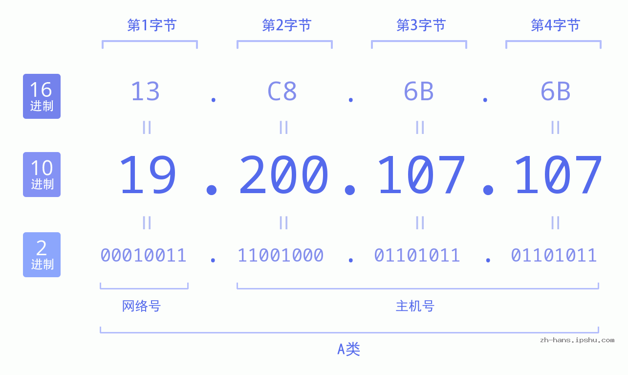 IP地址:19.200.107.107 数据结构图 二进制 十进制 十六进制 IPv4: 19.200.107.107 网络类型 网络号 主机号