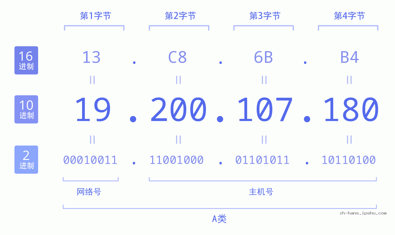 IP地址:19.200.107.180 数据结构图 二进制 十进制 十六进制 IPv4: 19.200.107.180 网络类型 网络号 主机号