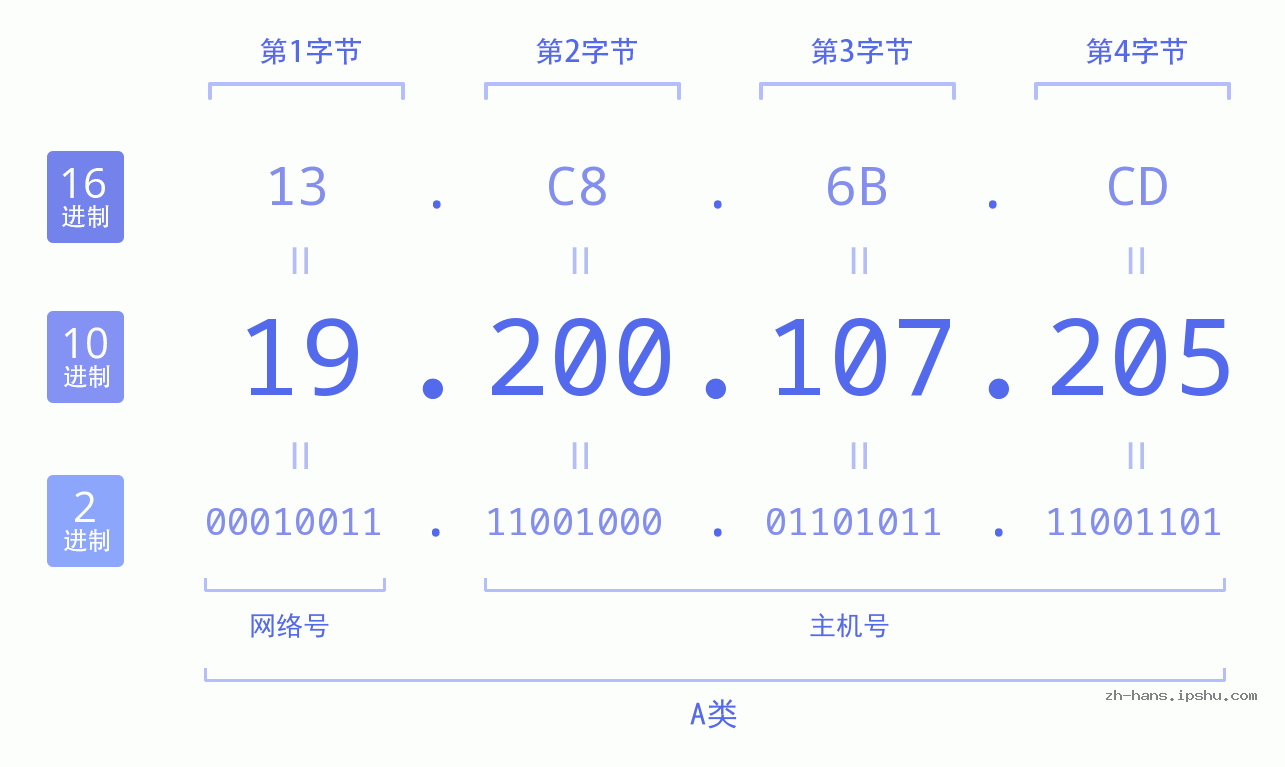 IP地址:19.200.107.205 数据结构图 二进制 十进制 十六进制 IPv4: 19.200.107.205 网络类型 网络号 主机号