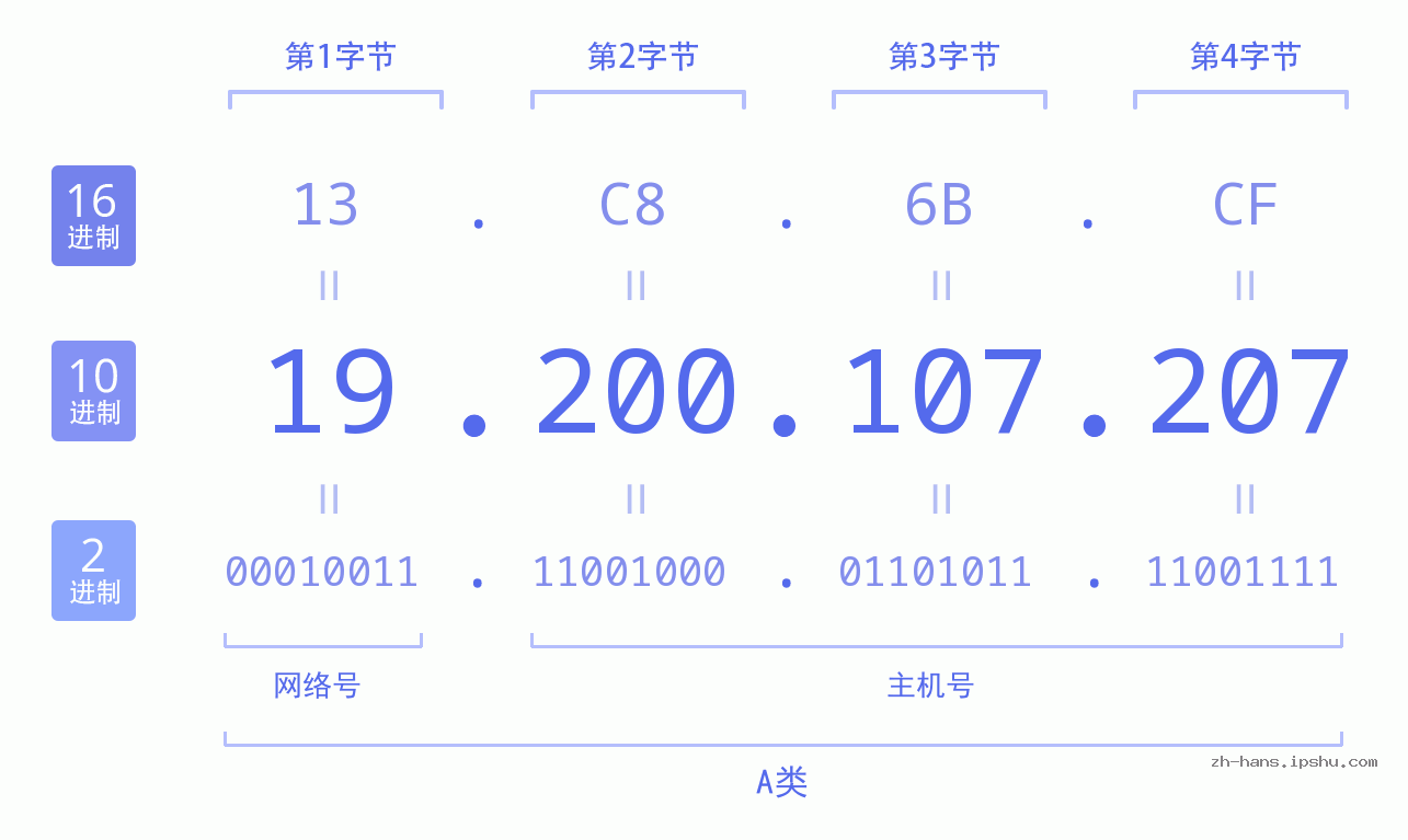 IP地址:19.200.107.207 数据结构图 二进制 十进制 十六进制 IPv4: 19.200.107.207 网络类型 网络号 主机号