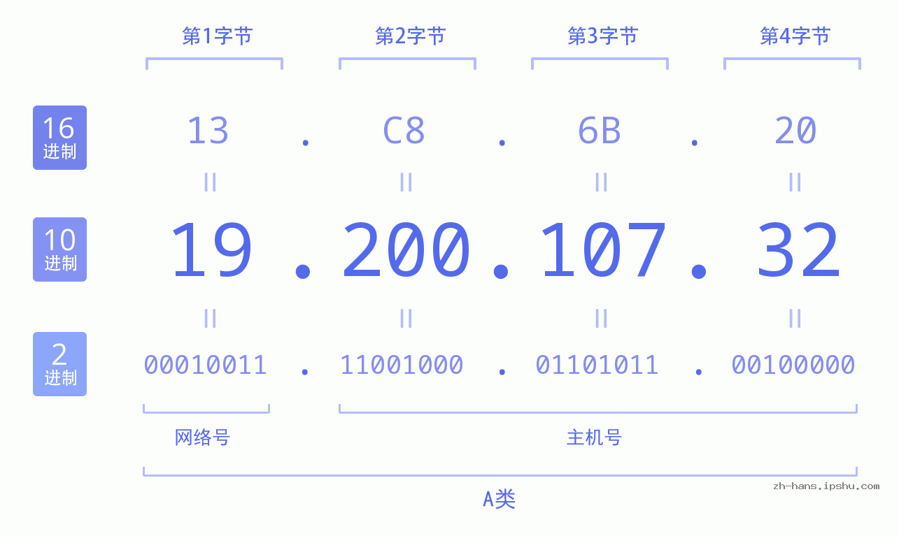 IP地址:19.200.107.32 数据结构图 二进制 十进制 十六进制 IPv4: 19.200.107.32 网络类型 网络号 主机号