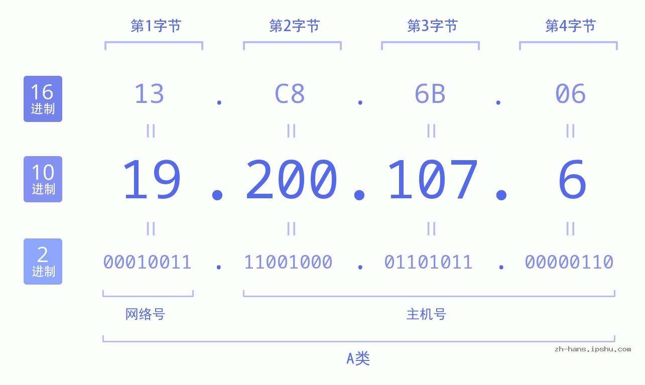 IP地址:19.200.107.6 数据结构图 二进制 十进制 十六进制 IPv4: 19.200.107.6 网络类型 网络号 主机号