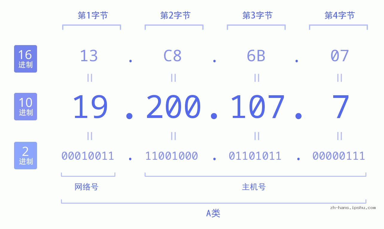 IP地址:19.200.107.7 数据结构图 二进制 十进制 十六进制 IPv4: 19.200.107.7 网络类型 网络号 主机号