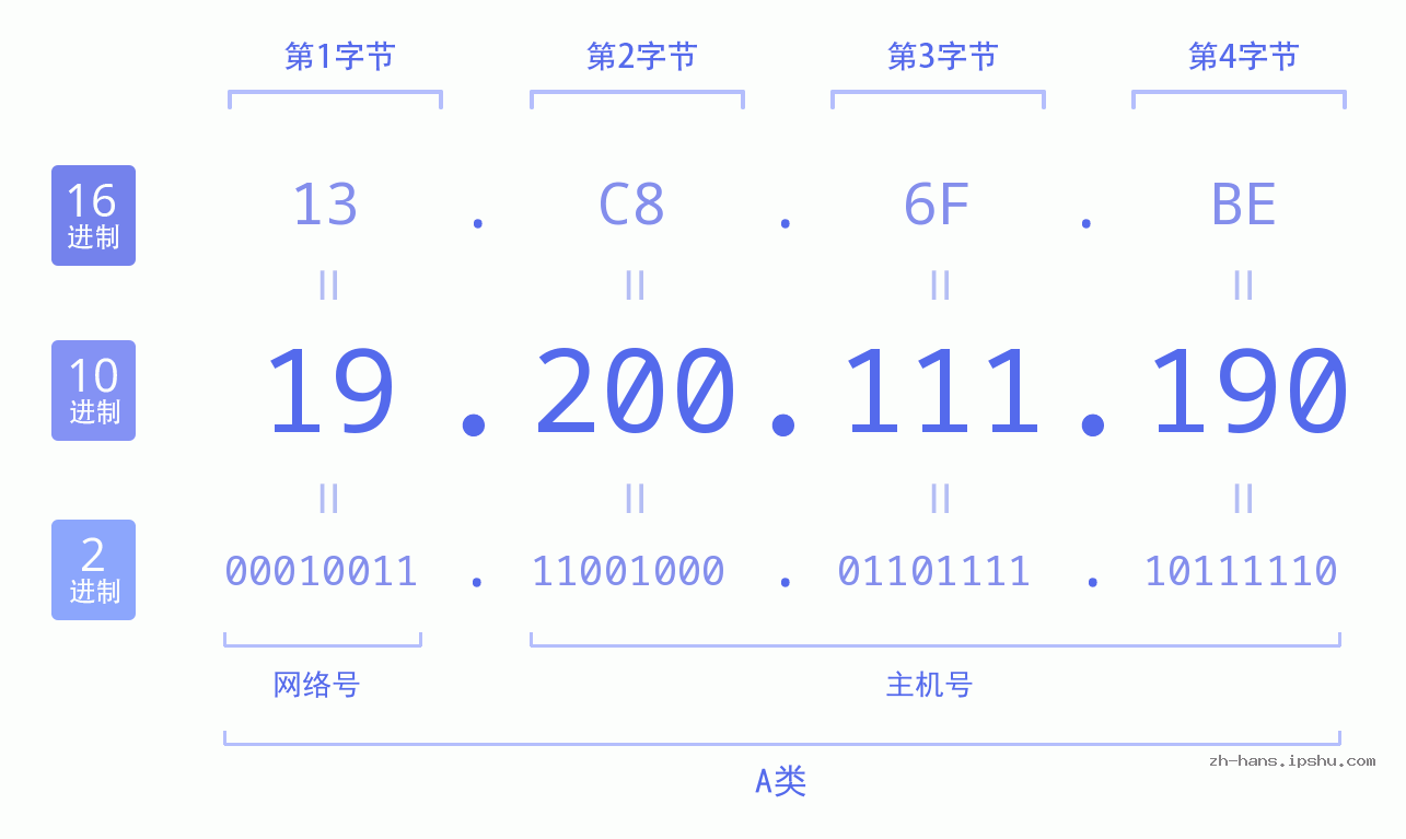 IP地址:19.200.111.190 数据结构图 二进制 十进制 十六进制 IPv4: 19.200.111.190 网络类型 网络号 主机号