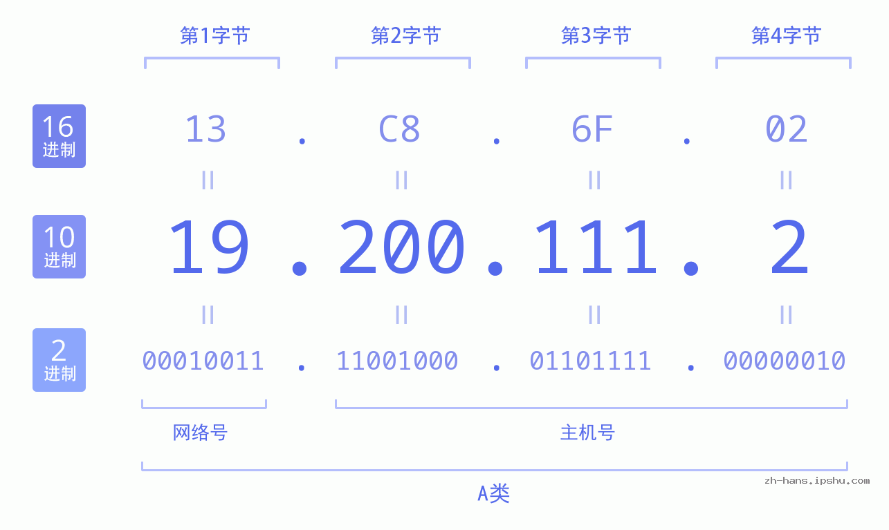 IP地址:19.200.111.2 数据结构图 二进制 十进制 十六进制 IPv4: 19.200.111.2 网络类型 网络号 主机号