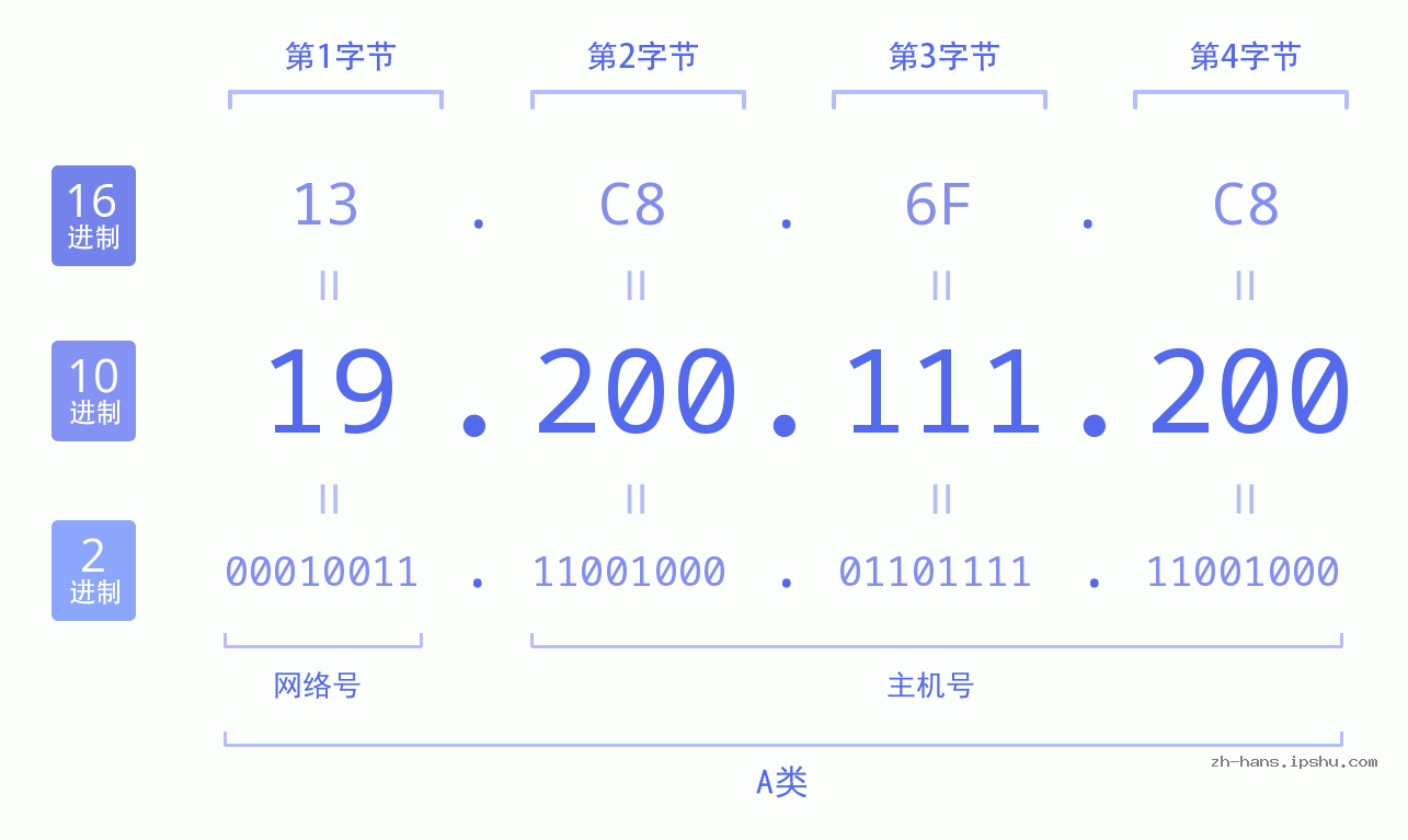 IP地址:19.200.111.200 数据结构图 二进制 十进制 十六进制 IPv4: 19.200.111.200 网络类型 网络号 主机号
