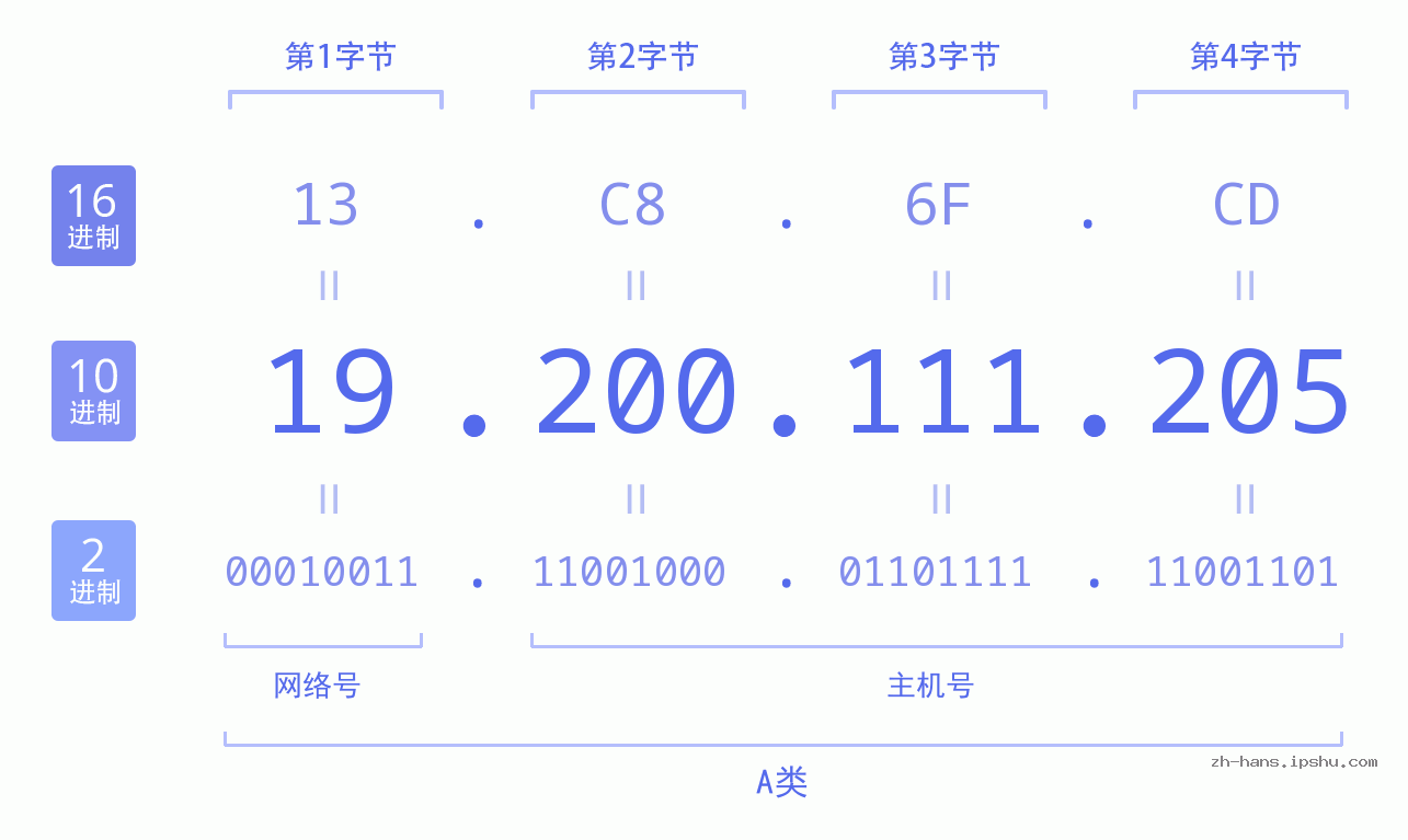 IP地址:19.200.111.205 数据结构图 二进制 十进制 十六进制 IPv4: 19.200.111.205 网络类型 网络号 主机号