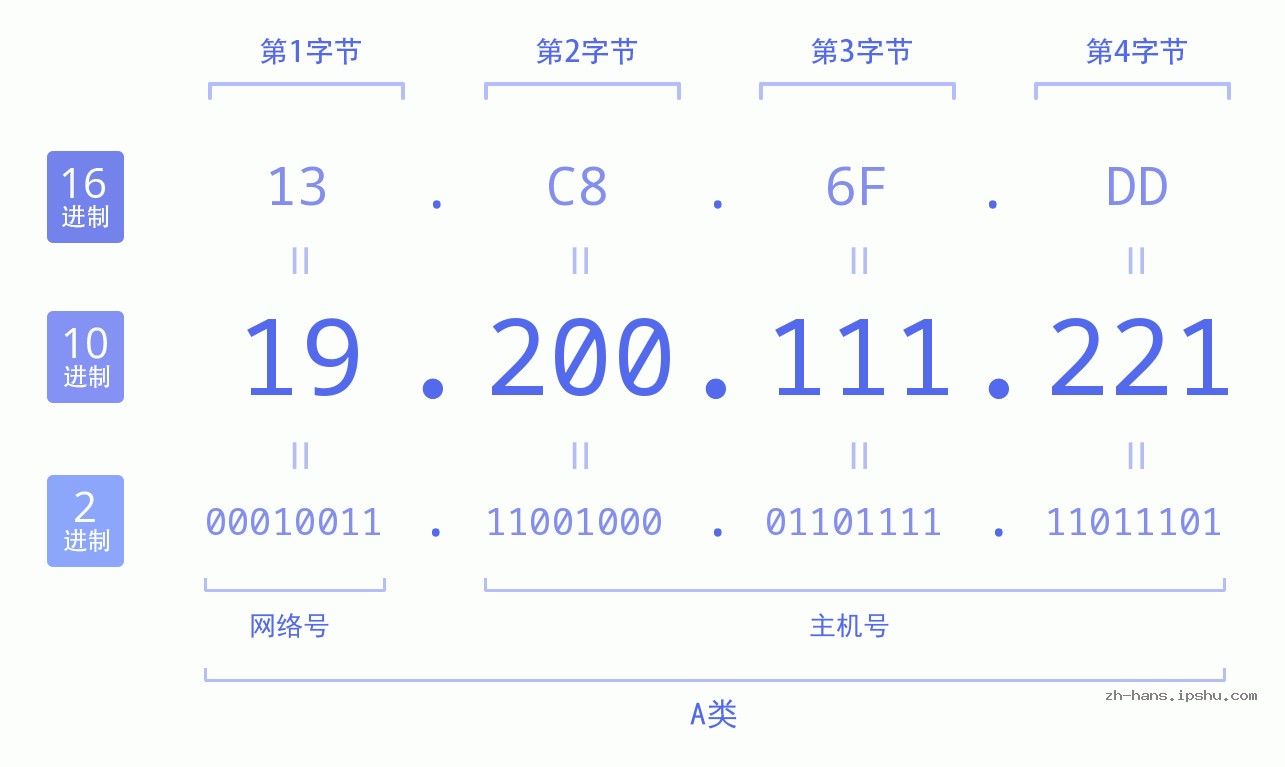 IP地址:19.200.111.221 数据结构图 二进制 十进制 十六进制 IPv4: 19.200.111.221 网络类型 网络号 主机号