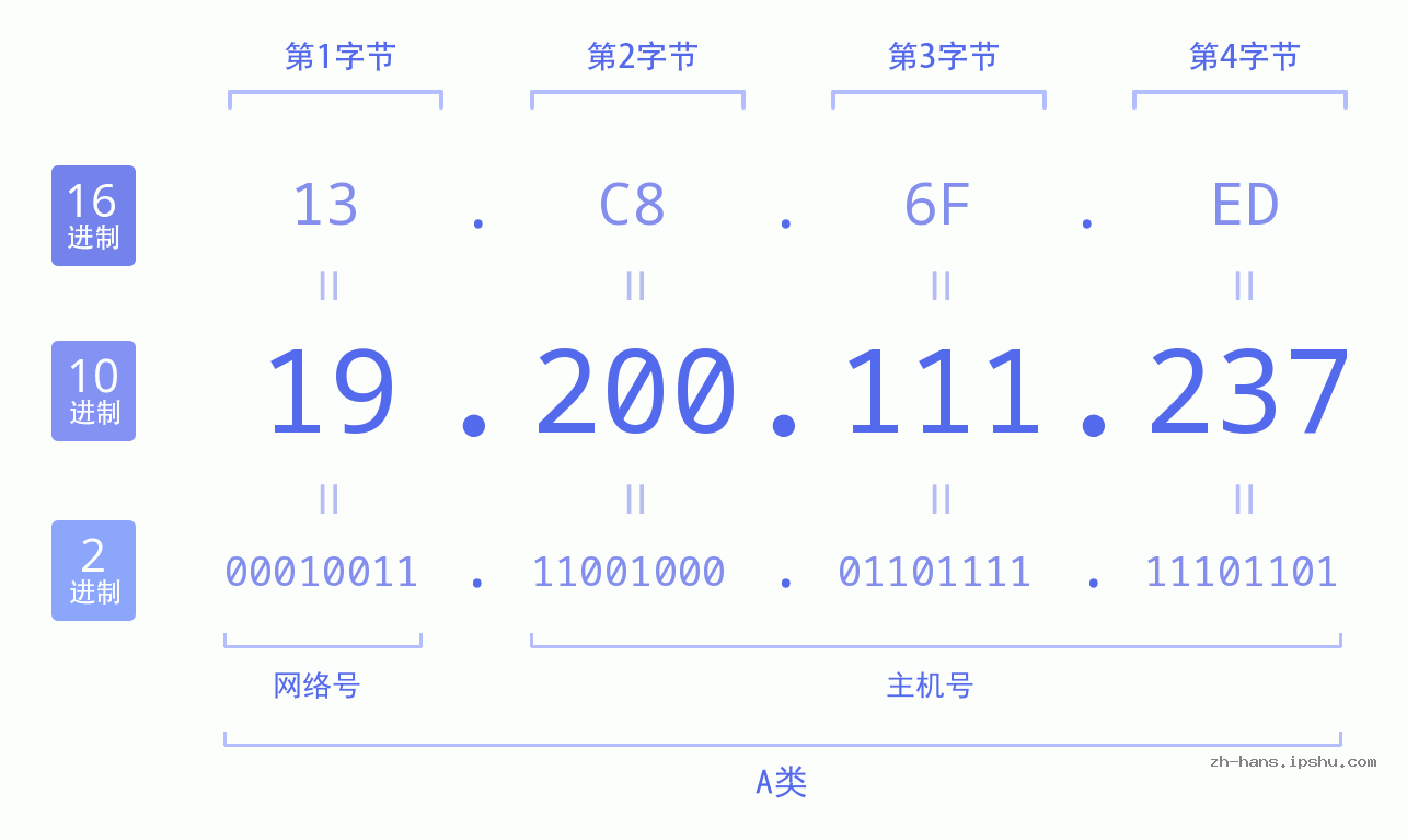 IP地址:19.200.111.237 数据结构图 二进制 十进制 十六进制 IPv4: 19.200.111.237 网络类型 网络号 主机号