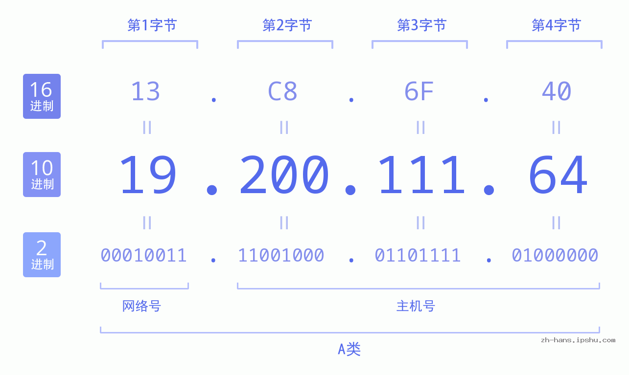 IP地址:19.200.111.64 数据结构图 二进制 十进制 十六进制 IPv4: 19.200.111.64 网络类型 网络号 主机号