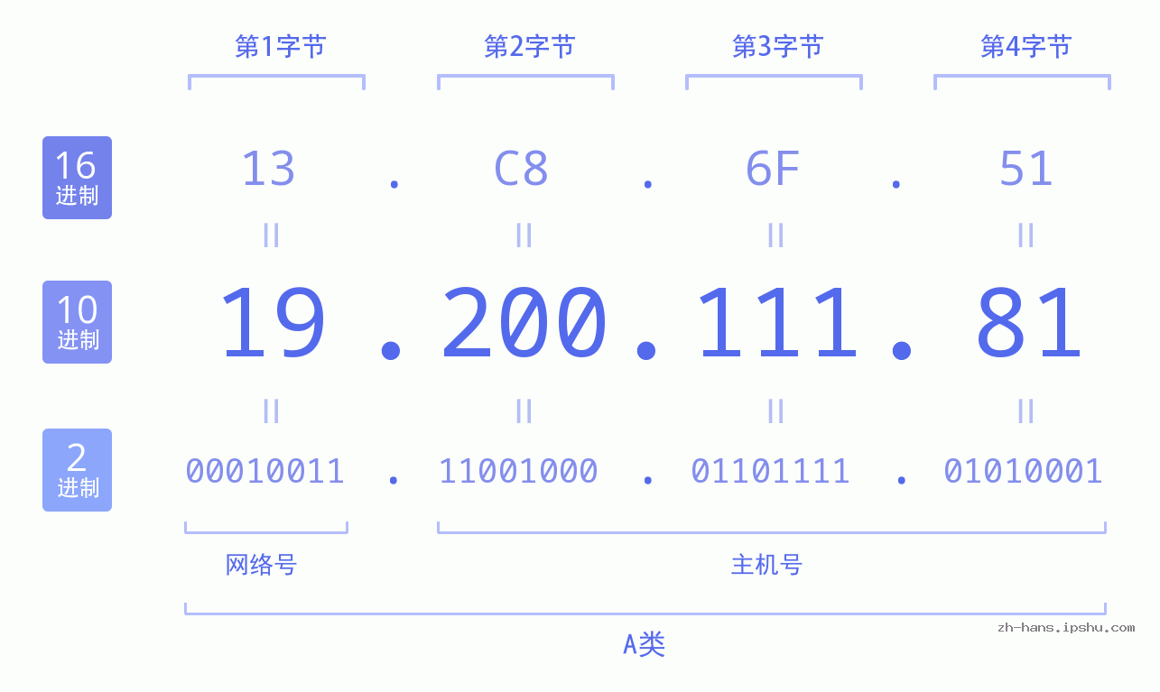 IP地址:19.200.111.81 数据结构图 二进制 十进制 十六进制 IPv4: 19.200.111.81 网络类型 网络号 主机号
