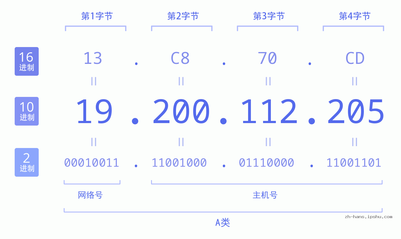 IP地址:19.200.112.205 数据结构图 二进制 十进制 十六进制 IPv4: 19.200.112.205 网络类型 网络号 主机号