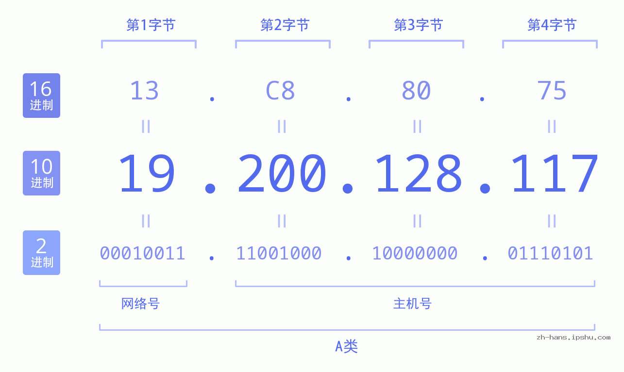 IP地址:19.200.128.117 数据结构图 二进制 十进制 十六进制 IPv4: 19.200.128.117 网络类型 网络号 主机号