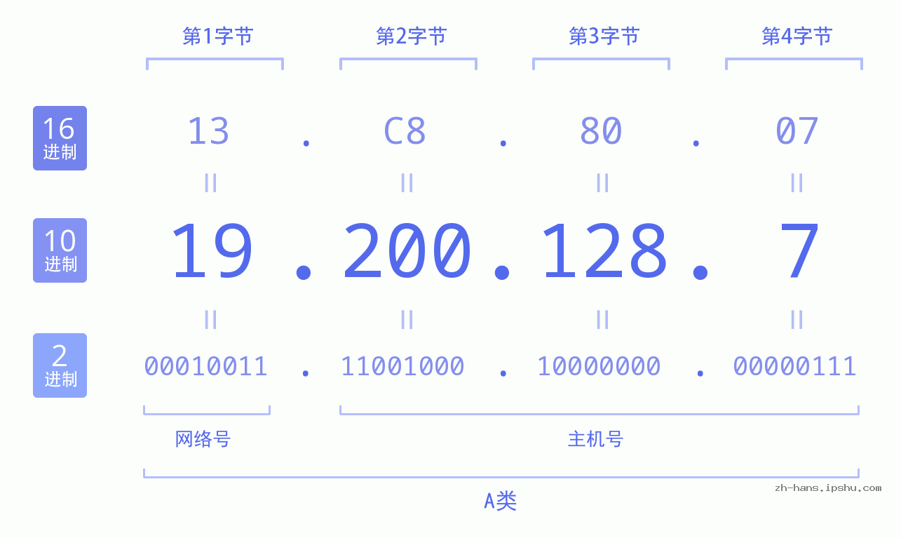 IP地址:19.200.128.7 数据结构图 二进制 十进制 十六进制 IPv4: 19.200.128.7 网络类型 网络号 主机号