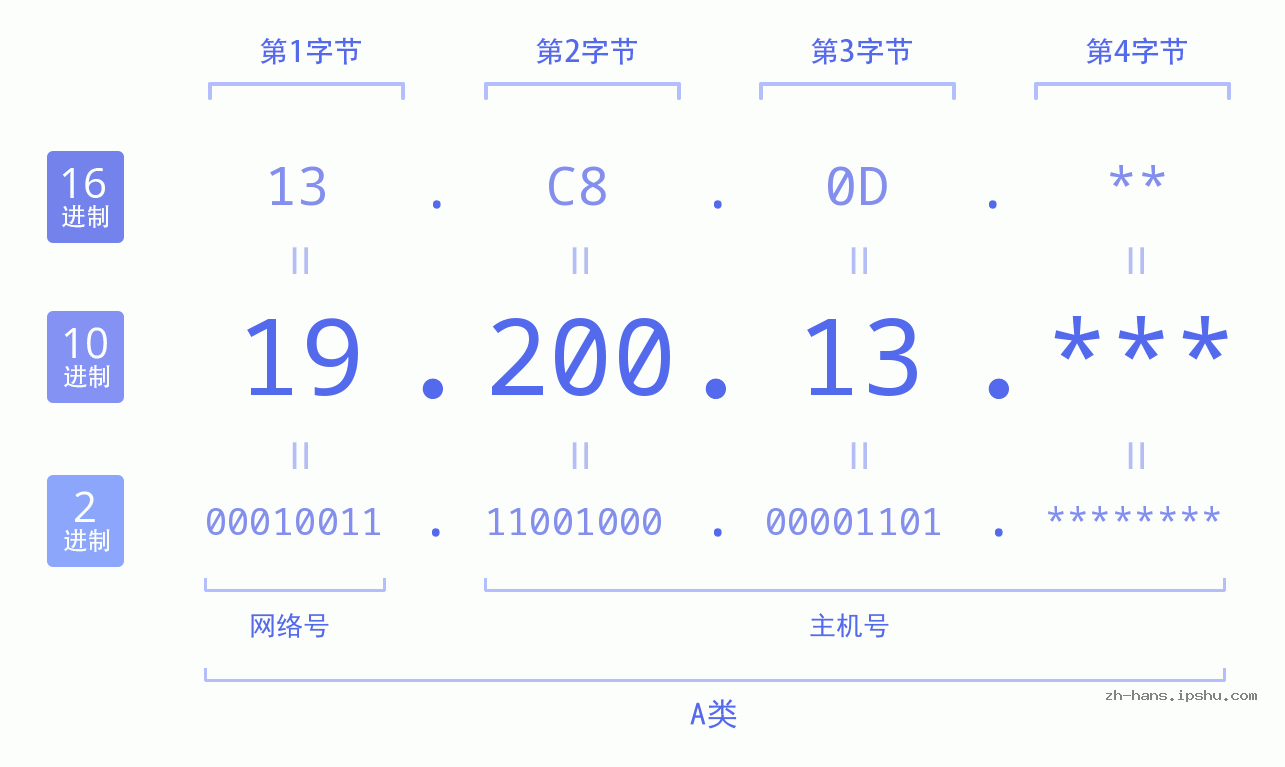 IP地址:19.200.13 数据结构图 二进制 十进制 十六进制 IPv4: 19.200.13 网络类型 网络号 主机号