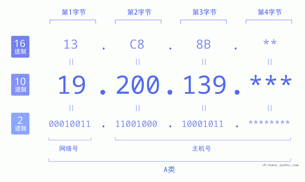 IP地址:19.200.139 数据结构图 二进制 十进制 十六进制 IPv4: 19.200.139 网络类型 网络号 主机号