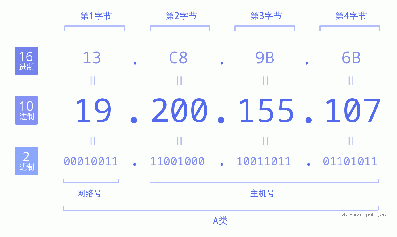 IP地址:19.200.155.107 数据结构图 二进制 十进制 十六进制 IPv4: 19.200.155.107 网络类型 网络号 主机号