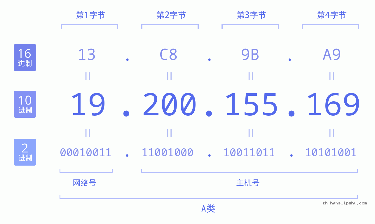 IP地址:19.200.155.169 数据结构图 二进制 十进制 十六进制 IPv4: 19.200.155.169 网络类型 网络号 主机号