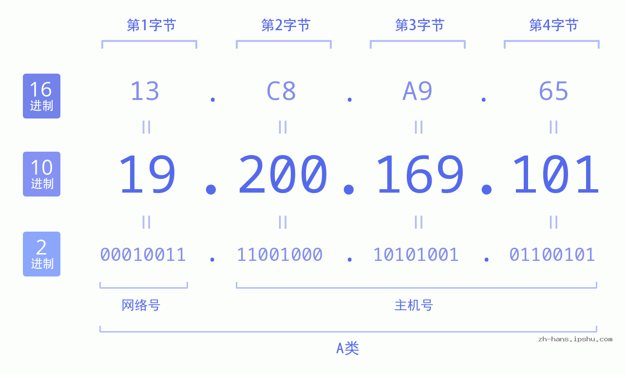 IP地址:19.200.169.101 数据结构图 二进制 十进制 十六进制 IPv4: 19.200.169.101 网络类型 网络号 主机号