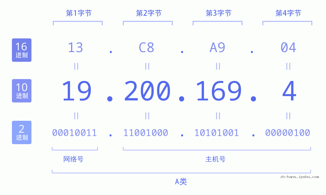 IP地址:19.200.169.4 数据结构图 二进制 十进制 十六进制 IPv4: 19.200.169.4 网络类型 网络号 主机号