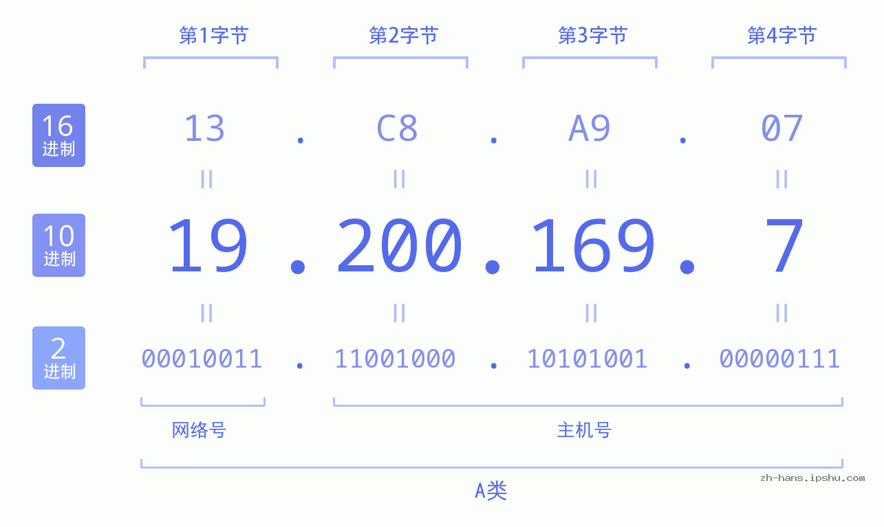 IP地址:19.200.169.7 数据结构图 二进制 十进制 十六进制 IPv4: 19.200.169.7 网络类型 网络号 主机号