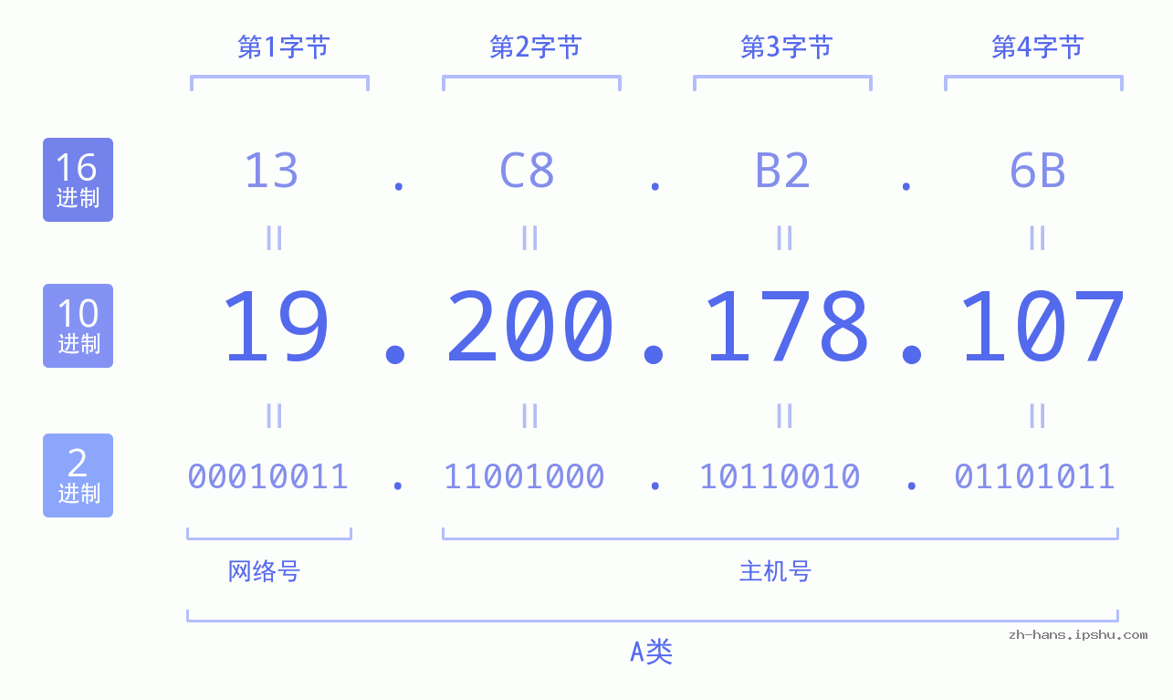 IP地址:19.200.178.107 数据结构图 二进制 十进制 十六进制 IPv4: 19.200.178.107 网络类型 网络号 主机号