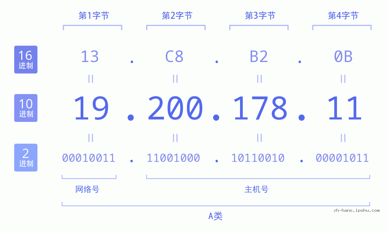 IP地址:19.200.178.11 数据结构图 二进制 十进制 十六进制 IPv4: 19.200.178.11 网络类型 网络号 主机号