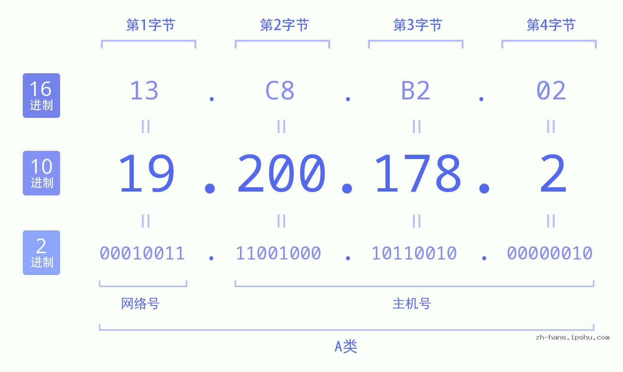 IP地址:19.200.178.2 数据结构图 二进制 十进制 十六进制 IPv4: 19.200.178.2 网络类型 网络号 主机号