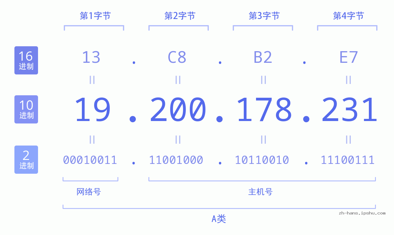 IP地址:19.200.178.231 数据结构图 二进制 十进制 十六进制 IPv4: 19.200.178.231 网络类型 网络号 主机号
