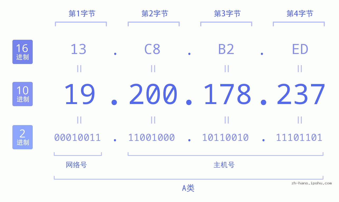 IP地址:19.200.178.237 数据结构图 二进制 十进制 十六进制 IPv4: 19.200.178.237 网络类型 网络号 主机号
