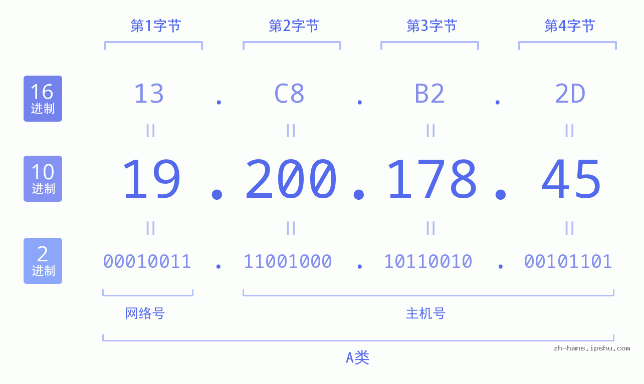 IP地址:19.200.178.45 数据结构图 二进制 十进制 十六进制 IPv4: 19.200.178.45 网络类型 网络号 主机号