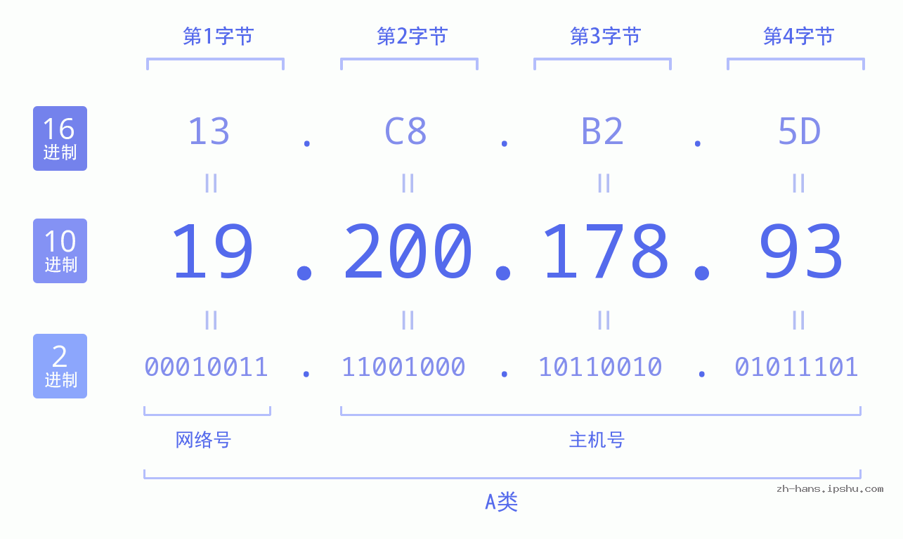 IP地址:19.200.178.93 数据结构图 二进制 十进制 十六进制 IPv4: 19.200.178.93 网络类型 网络号 主机号