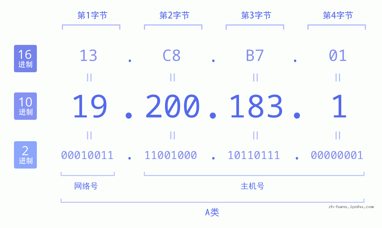 IP地址:19.200.183.1 数据结构图 二进制 十进制 十六进制 IPv4: 19.200.183.1 网络类型 网络号 主机号