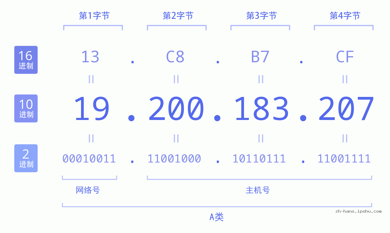 IP地址:19.200.183.207 数据结构图 二进制 十进制 十六进制 IPv4: 19.200.183.207 网络类型 网络号 主机号
