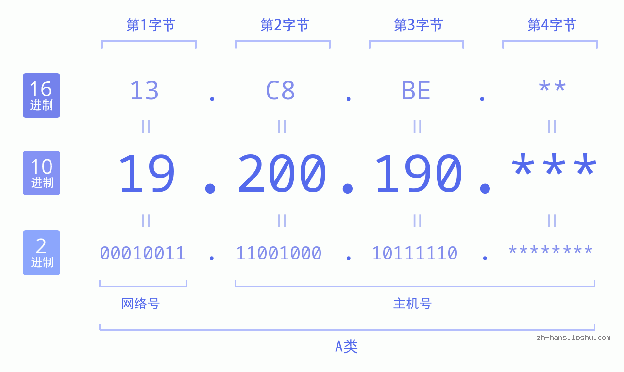 IP地址:19.200.190 数据结构图 二进制 十进制 十六进制 IPv4: 19.200.190 网络类型 网络号 主机号
