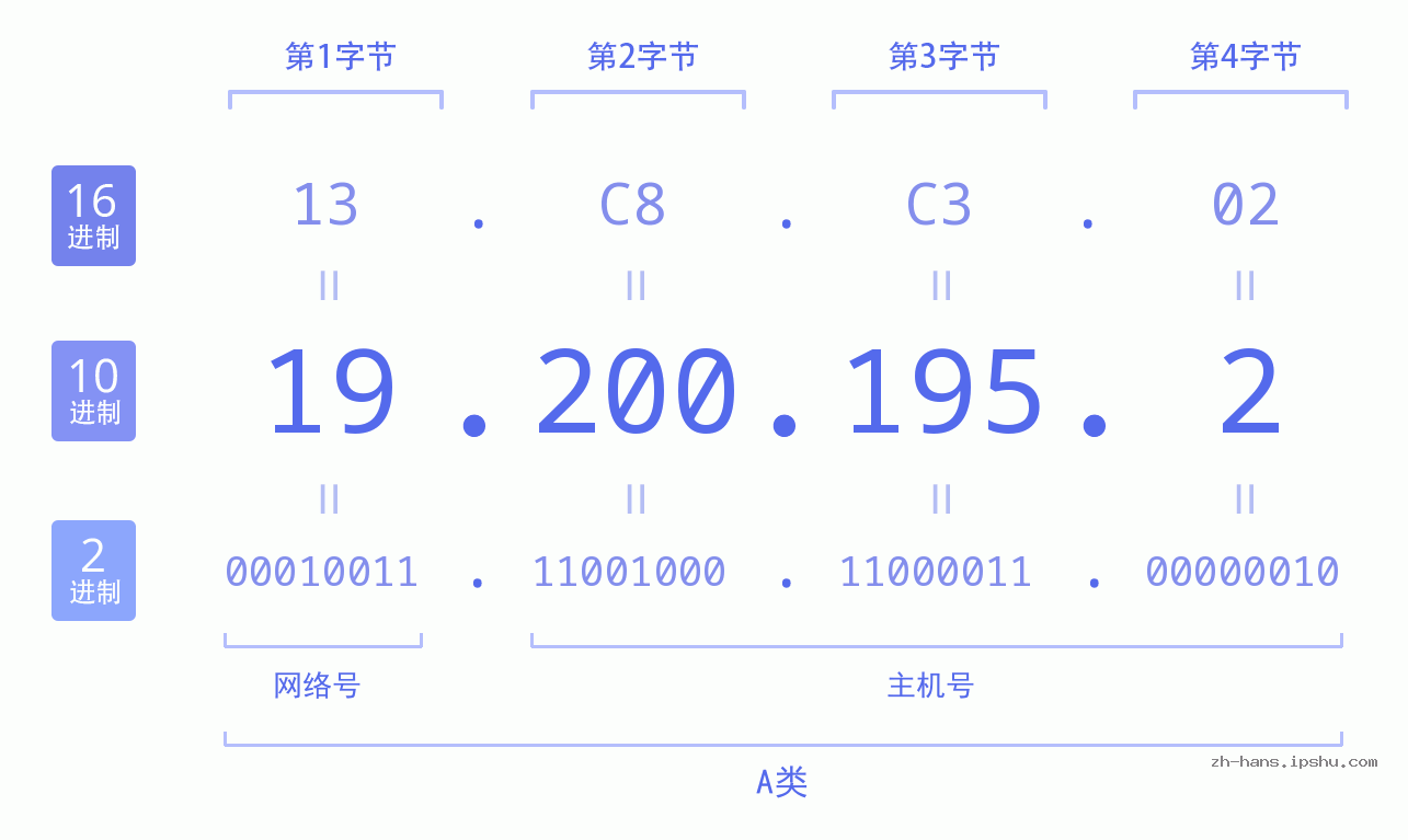 IP地址:19.200.195.2 数据结构图 二进制 十进制 十六进制 IPv4: 19.200.195.2 网络类型 网络号 主机号