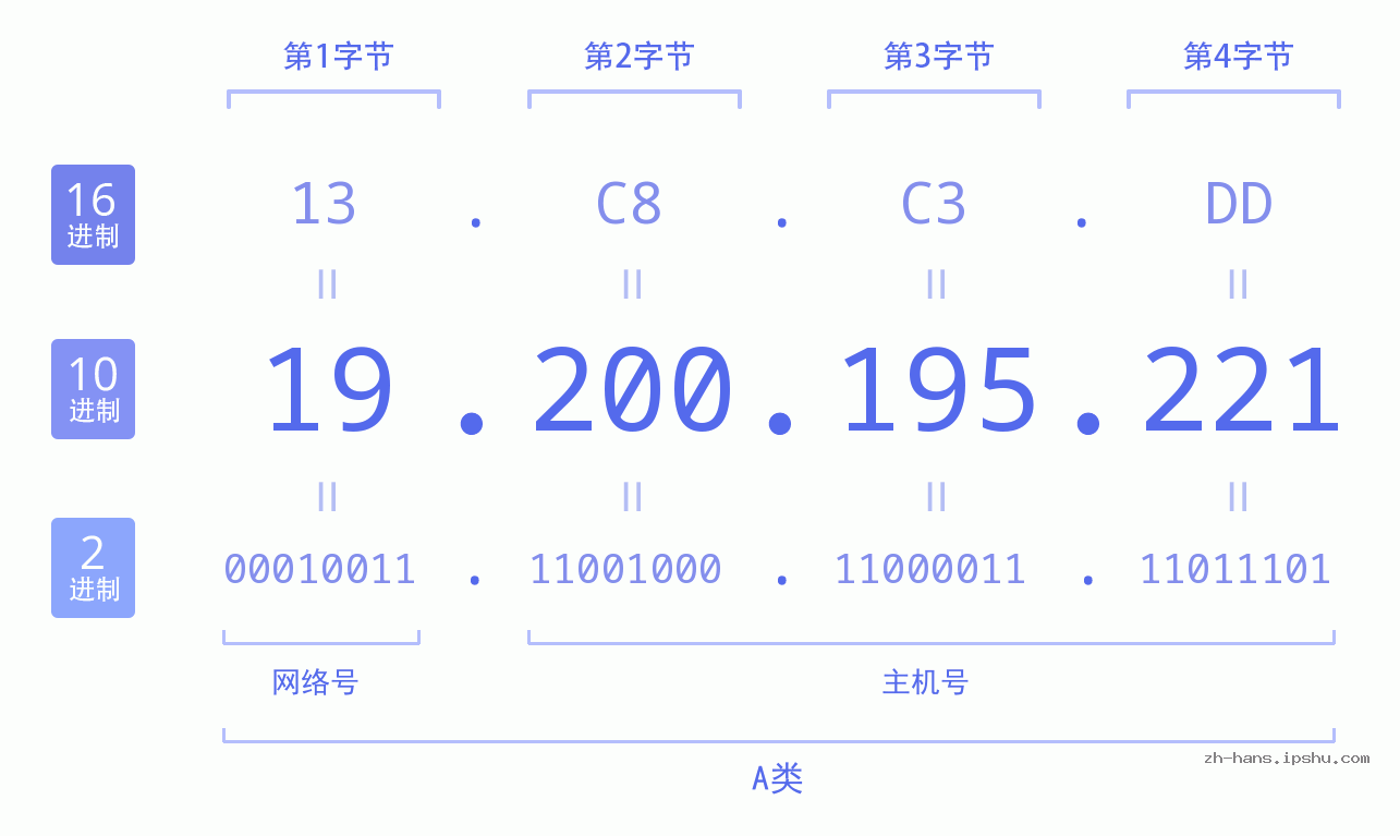 IP地址:19.200.195.221 数据结构图 二进制 十进制 十六进制 IPv4: 19.200.195.221 网络类型 网络号 主机号