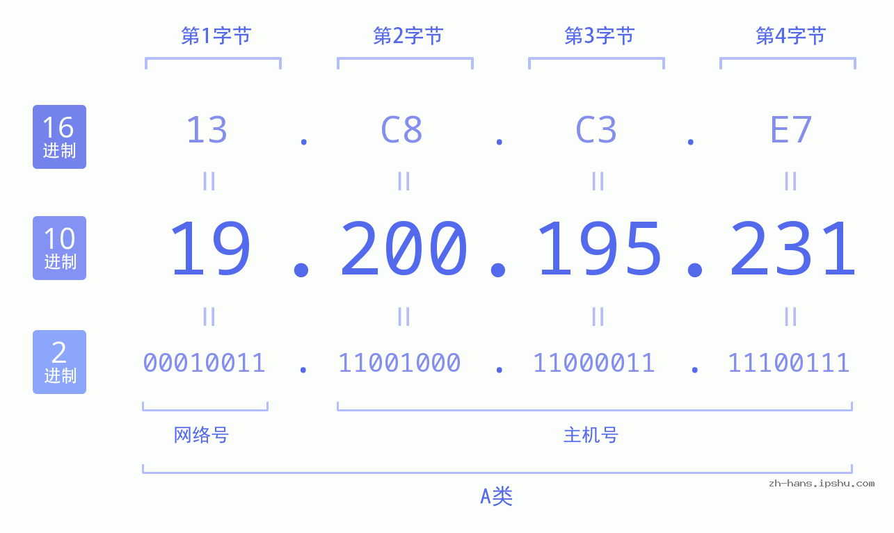 IP地址:19.200.195.231 数据结构图 二进制 十进制 十六进制 IPv4: 19.200.195.231 网络类型 网络号 主机号