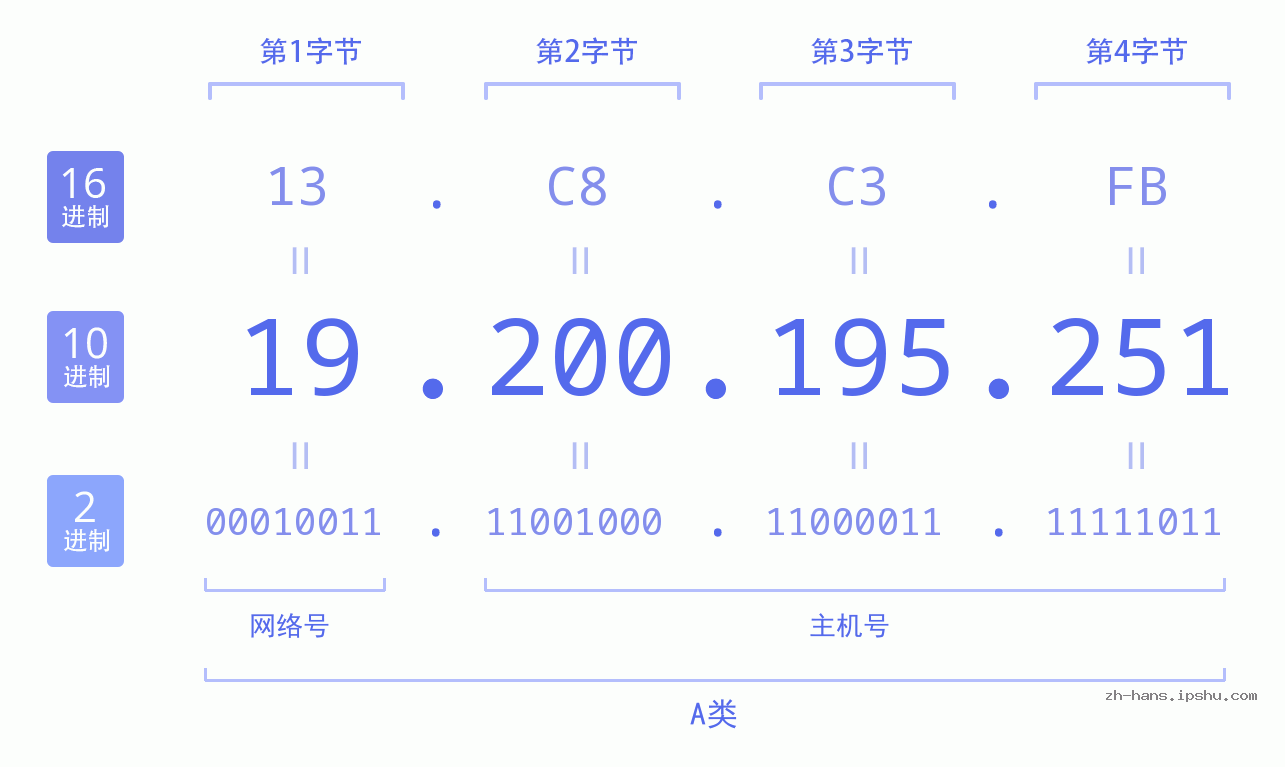 IP地址:19.200.195.251 数据结构图 二进制 十进制 十六进制 IPv4: 19.200.195.251 网络类型 网络号 主机号