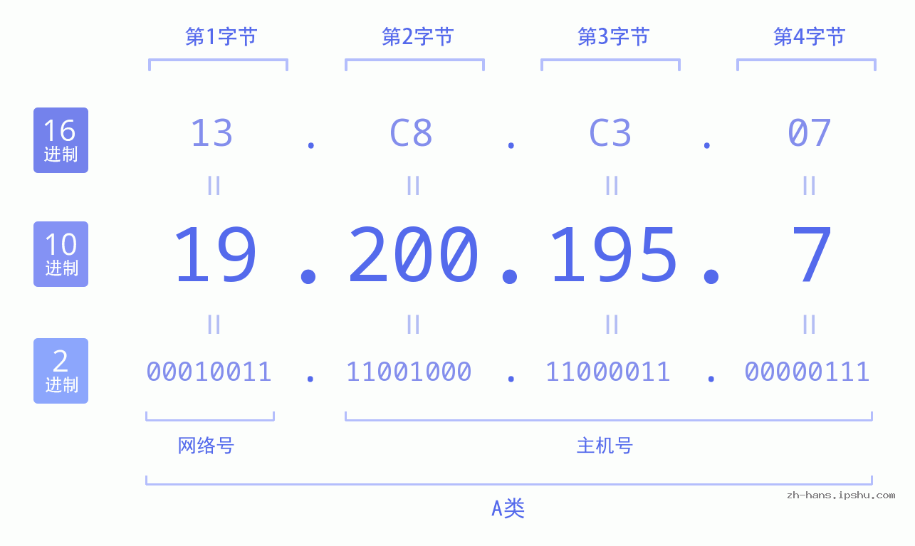 IP地址:19.200.195.7 数据结构图 二进制 十进制 十六进制 IPv4: 19.200.195.7 网络类型 网络号 主机号