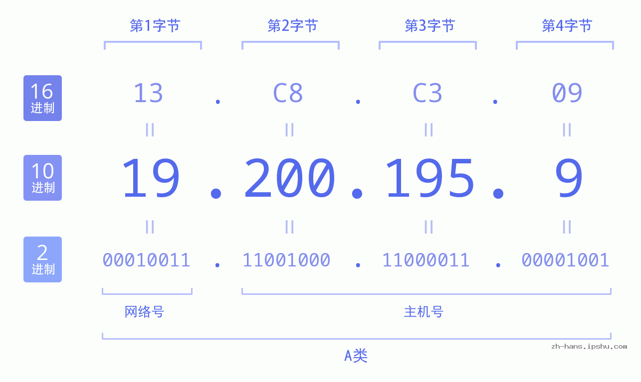 IP地址:19.200.195.9 数据结构图 二进制 十进制 十六进制 IPv4: 19.200.195.9 网络类型 网络号 主机号
