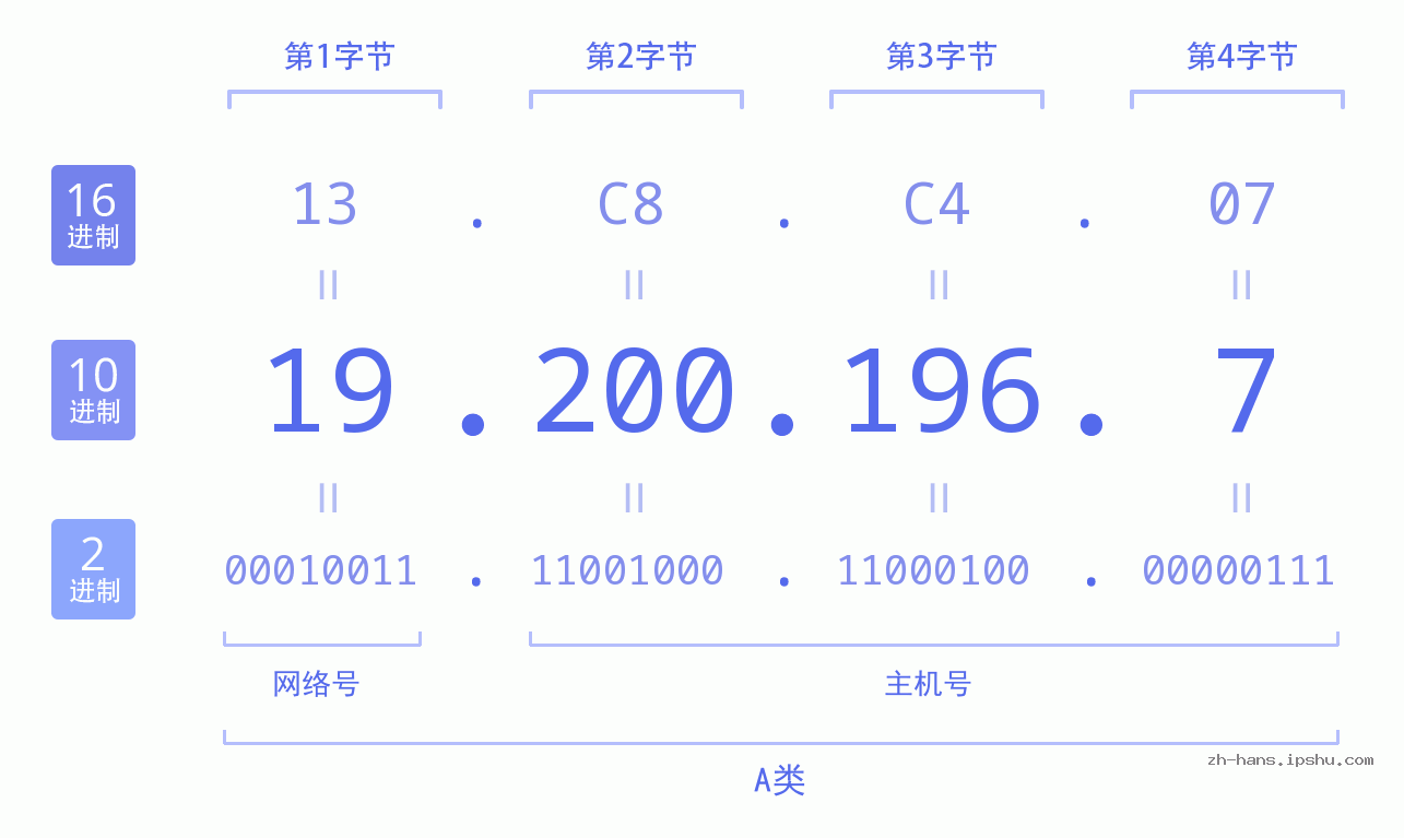 IP地址:19.200.196.7 数据结构图 二进制 十进制 十六进制 IPv4: 19.200.196.7 网络类型 网络号 主机号