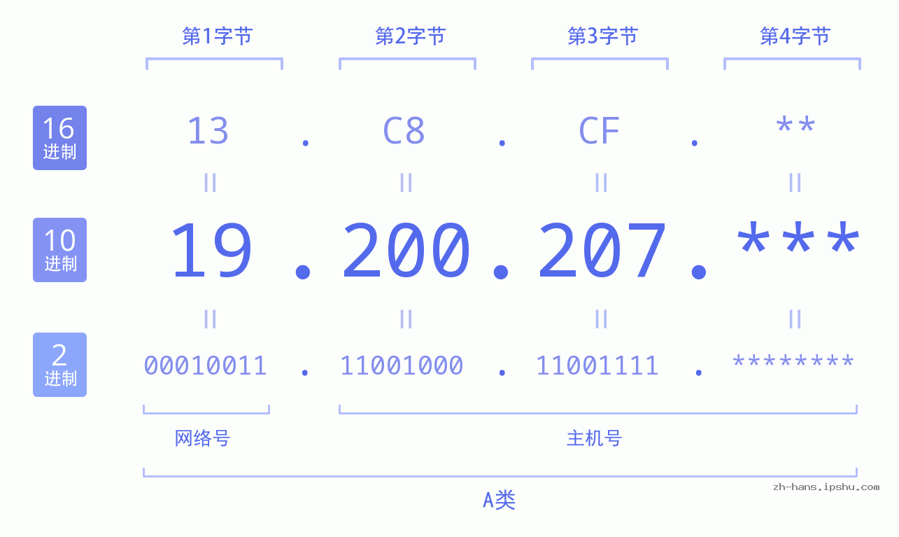IP地址:19.200.207 数据结构图 二进制 十进制 十六进制 IPv4: 19.200.207 网络类型 网络号 主机号