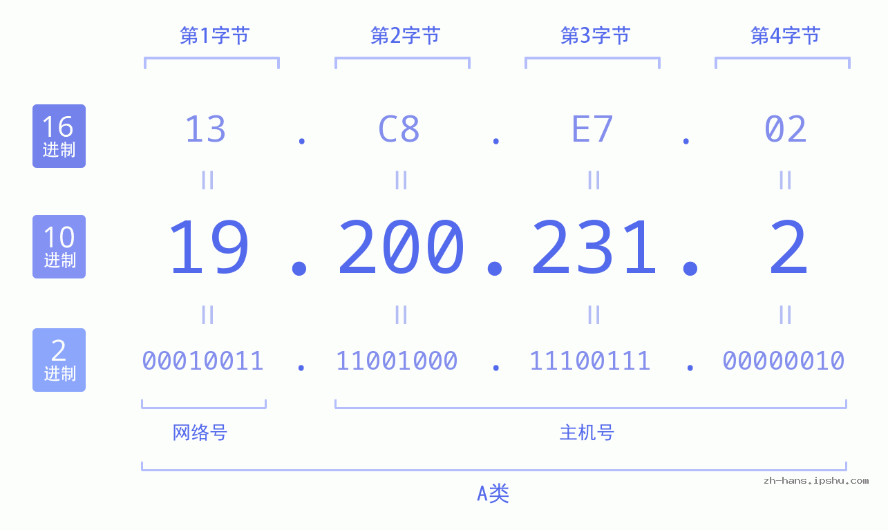 IP地址:19.200.231.2 数据结构图 二进制 十进制 十六进制 IPv4: 19.200.231.2 网络类型 网络号 主机号