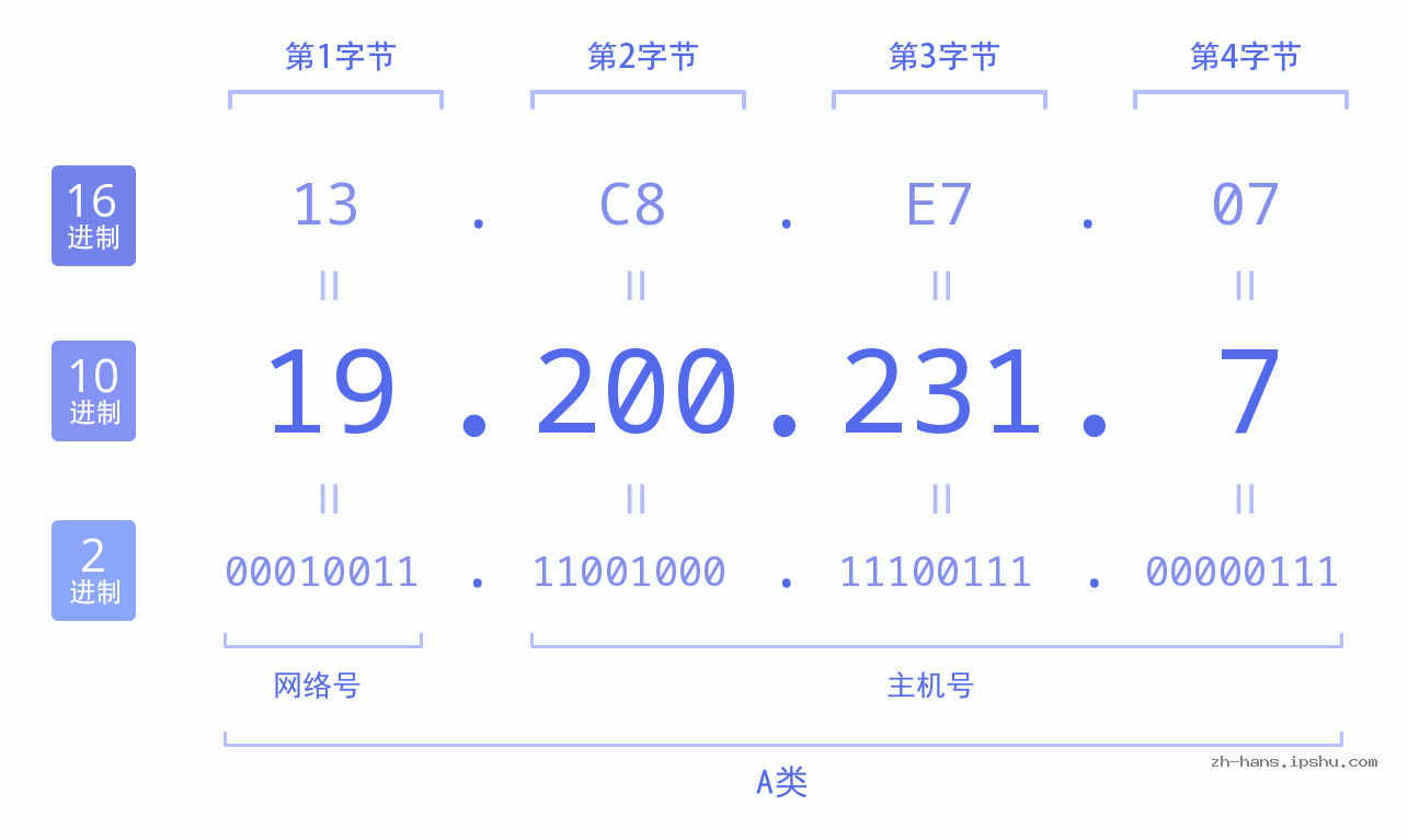IP地址:19.200.231.7 数据结构图 二进制 十进制 十六进制 IPv4: 19.200.231.7 网络类型 网络号 主机号