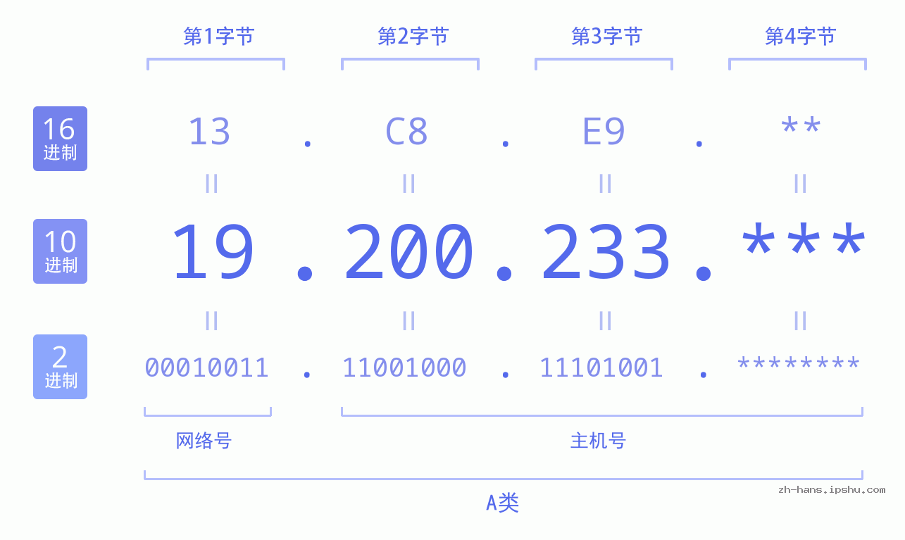 IP地址:19.200.233 数据结构图 二进制 十进制 十六进制 IPv4: 19.200.233 网络类型 网络号 主机号