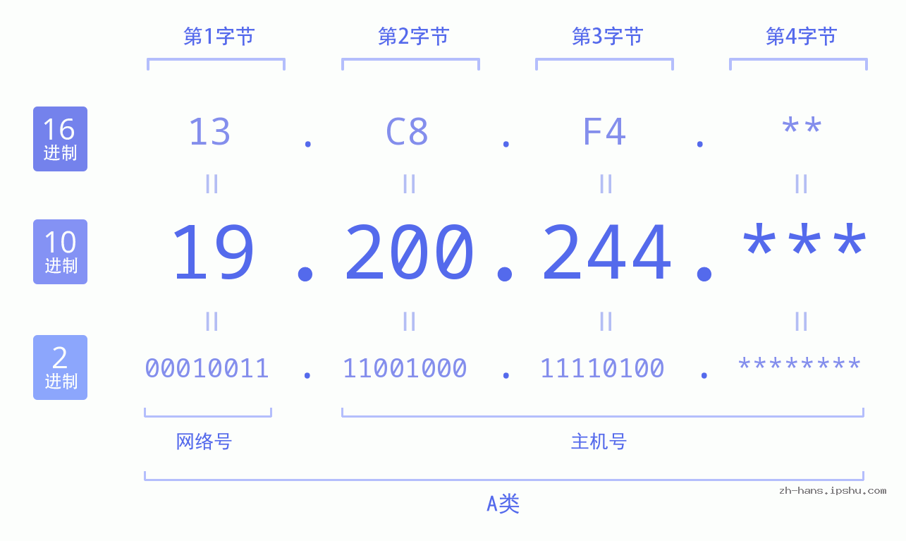 IP地址:19.200.244 数据结构图 二进制 十进制 十六进制 IPv4: 19.200.244 网络类型 网络号 主机号